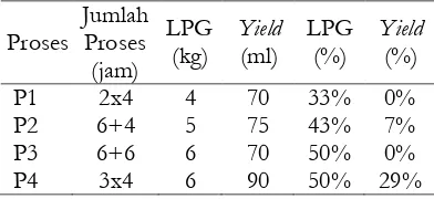 Tabel 3. Perbandingan biaya proses produksi minyak sereh dapur   Jumlah 