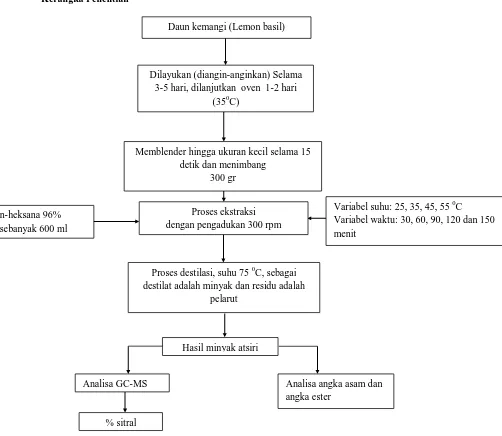 Gambar 1. Kerangka Penelitian Ekstraksi Minyak Atsiri Daun Kemangi 