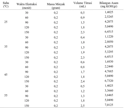 Table 1. Nilai Bilangan Asam (mg KOH/ gr minyak)  