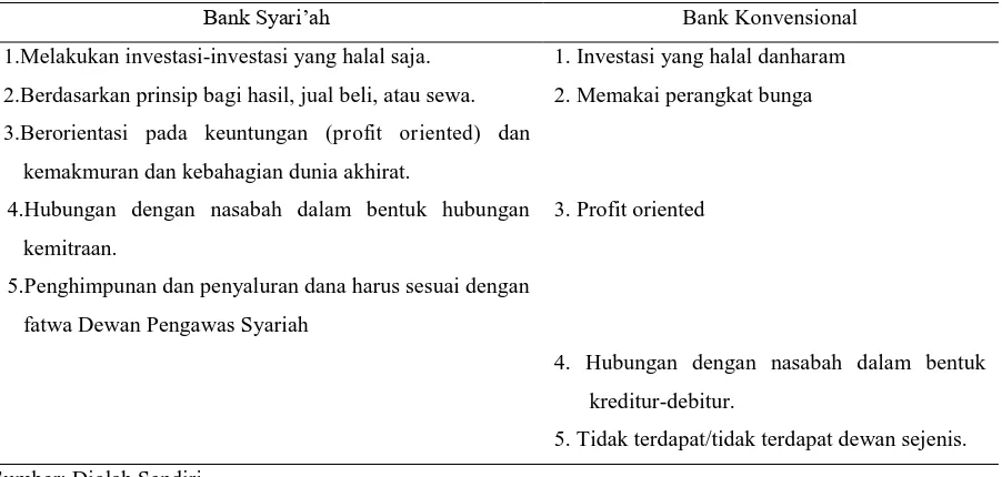 Tabel 1. Perbandingan Bank Syariah dan Bank Konvensional 