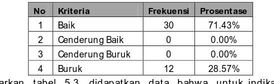 Tabel 5.5 Tabel Distribusi Frekuensi Indikator Pemberian ASI 