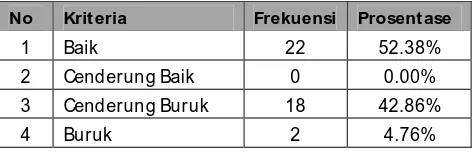 Tabel 5.8 Tabel Distribusi Frekuensi Indikator Perawatan Demam