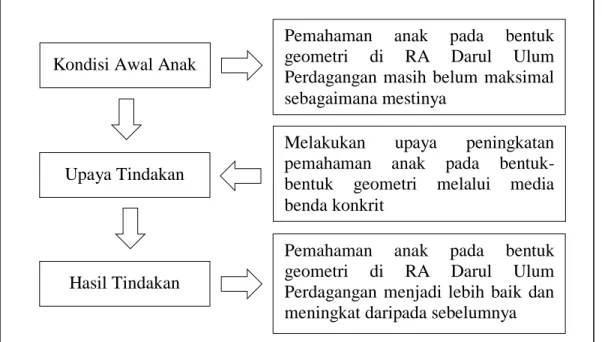 Gambar 1.1. Kerangka Pemecahan Masalah 