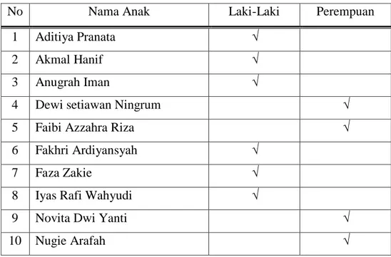 Tabel 3.2. Data Anak RA Darul Ulum Perdagangan 