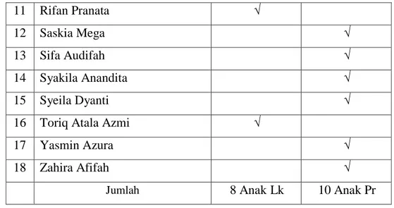 Tabel 3.3. Nama Kepala dan Guru RA Darul Ulum Perdagangan   