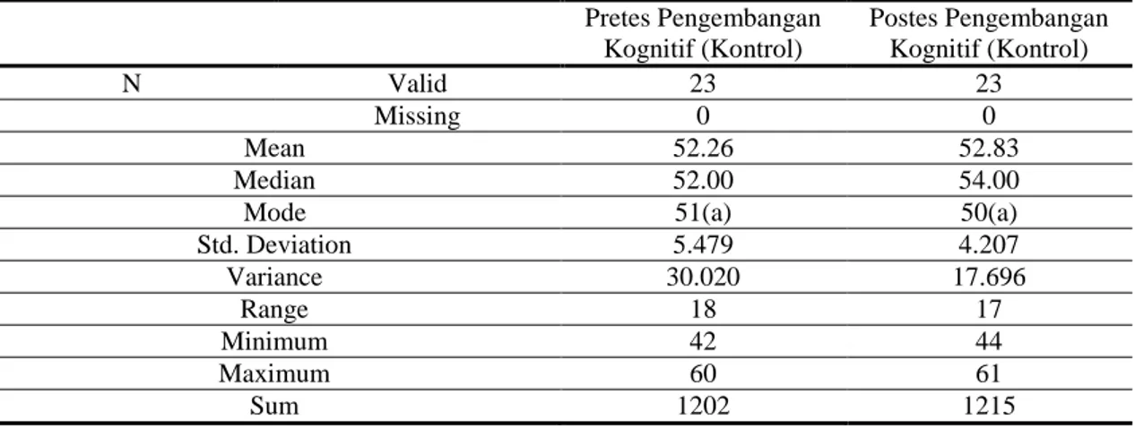 Tabel 5.  Skor Pretes-Postes Pegembangan Kognitif Kelas Kontrol Statistics  Pretes Pengembangan  Kognitif (Kontrol)  Postes Pengembangan Kognitif (Kontrol)  N  Valid  23  23  Missing  0  0  Mean  52.26  52.83  Median  52.00  54.00 