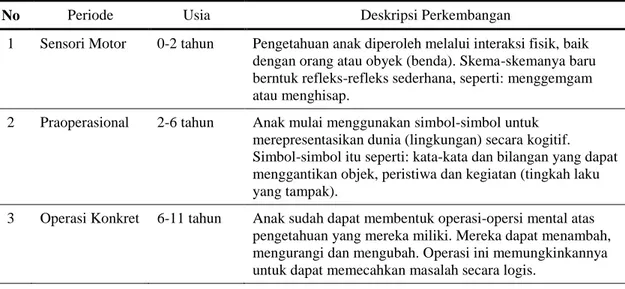 Tabel 1.  Tahap Perkembangan Kognitif Menurut Piaget 