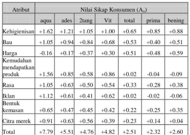 Tabel 8.   Nilai Sikap Konsumen (A o ) terhadap Be- Be-berapa  Merek  AMDK  Ukuran  Kemasan  Galon 19 liter Keseluruhan Wilayah 