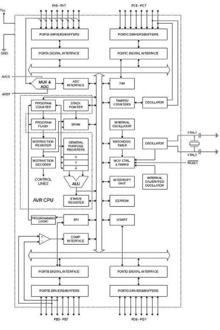 Gambar 2.2 Blok Diagram Mikrokontroler AVR 