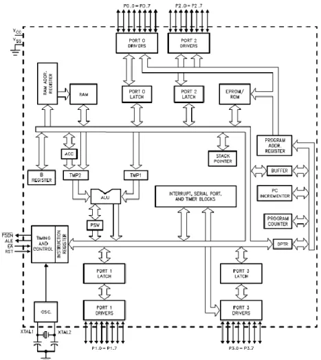 Gambar 2.3 Diagram blok Mikrokontroler MCS51 Atmel 