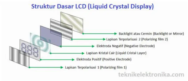 Gambar 2.6 Struktur Dasar Sebuah LCD 