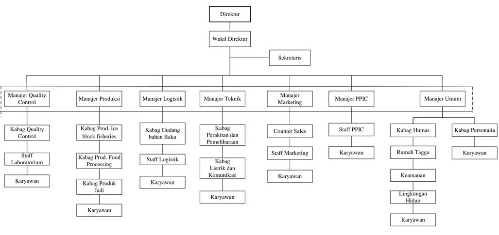 Gambar 2.1. Struktur Organisasi PT. Expravet Nasuba