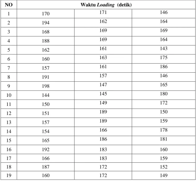 Tabel 5.1.Data Waktu Loading Daging Ayam Selama 5 Hari Pengamatan 