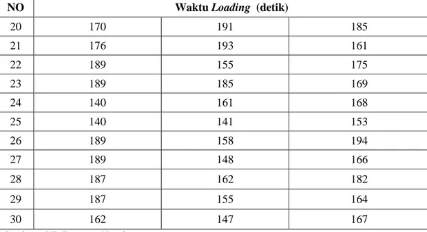 Tabel 5.1.Data Waktu Loading Daging Ayam Selama 5 Hari Pengamatan  (Lanjutan) 