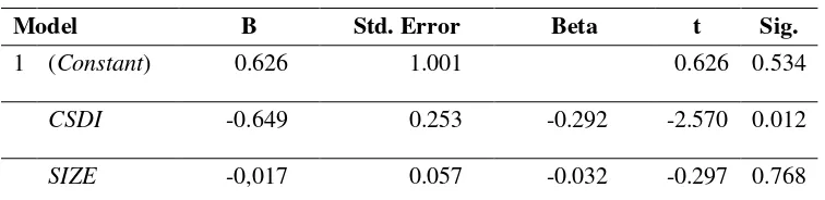 Tabel 4 : Hasil Uji F Statistik Model Penelitian Pertama (Model-1) 