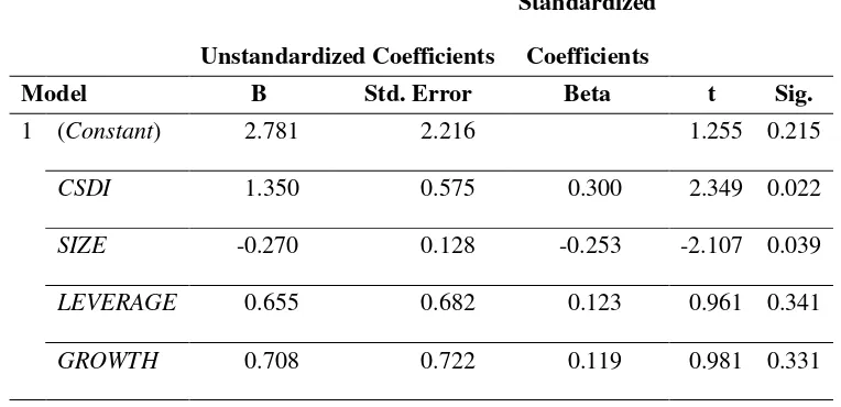 Tabel 7 : Hasil Uji F Statistik Model Penelitian Kedua (Model-2) ANOVAa 