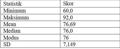 Tabel 4. 1. Hasil Perhitungan Statistik Deskriptif Prestasi MataPelajaran Kewirausahaan 