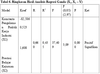 Tabel 6. Ringkasan Hasil Analisis Regresi Ganda (X1, X2 – Y) 