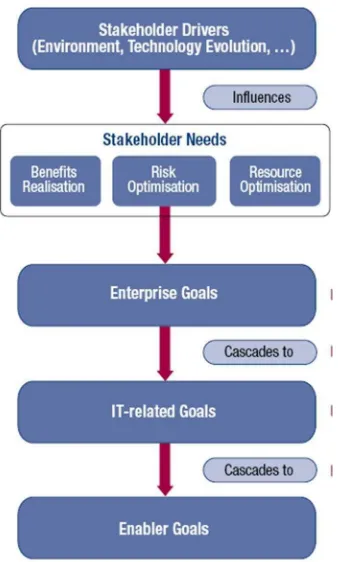 Gambar 2. 4. COBIT 5 Goals Cascade (COBIT 5:2012) 