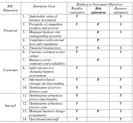 Tabel 2. 4. Enterprise Goal (COBIT:2012) 
