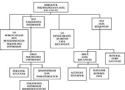 Gambar 3. 1. Struktur Organisasi PT. X 