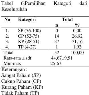 Tabel  6.Pemilihan  Kategori  dari  Keseluruhan  No  Kategori  Total  n   %  1.  SP (76-100)  0  0,00  2