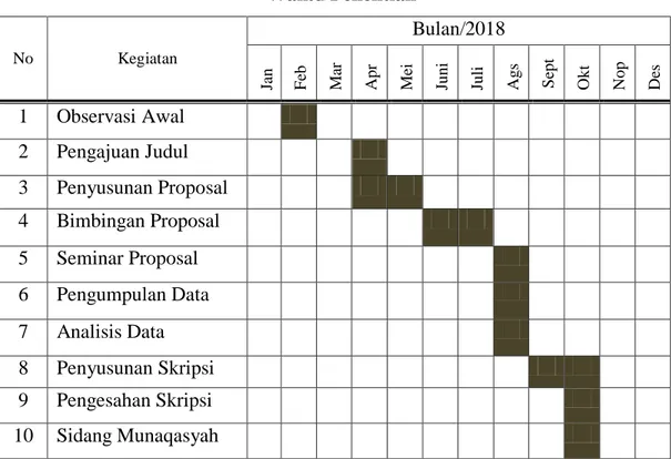 Tabel 3.1   Waktu Penelitian  No  Kegiatan  Bulan/2018  Jan Feb Mar