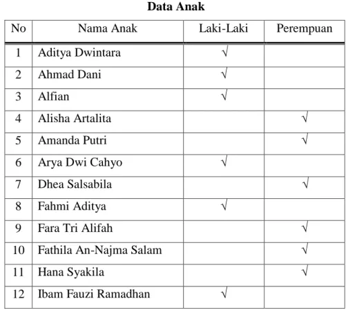 Tabel 3.2   Data Anak 