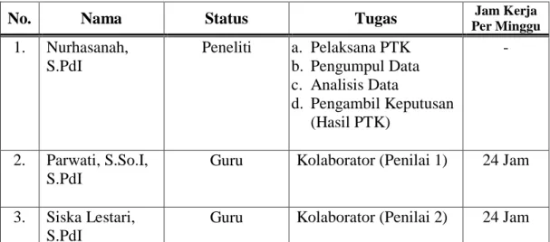 Tabel 3.7.   Personalia Penelitian 