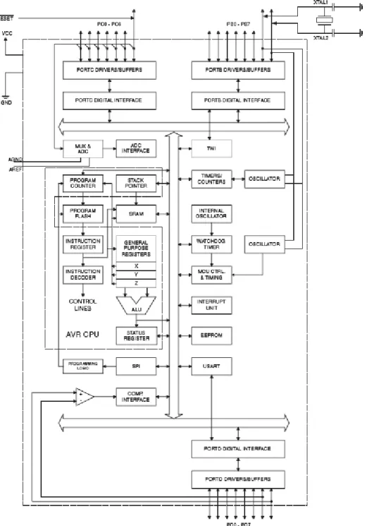 Gambar  2.6. Blok Diagram ATMega8 