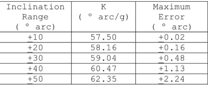 Tabel 2.2. Konstanta  Inclination  Range  ( º arc)  K  ( º arc/g) Maximum Error  ( º arc)  +10 57.50  +0.02  +20 58.16  +0.16  +30 59.04  +0.48  +40 60.47  +1.13  +50 62.35  +2.24 
