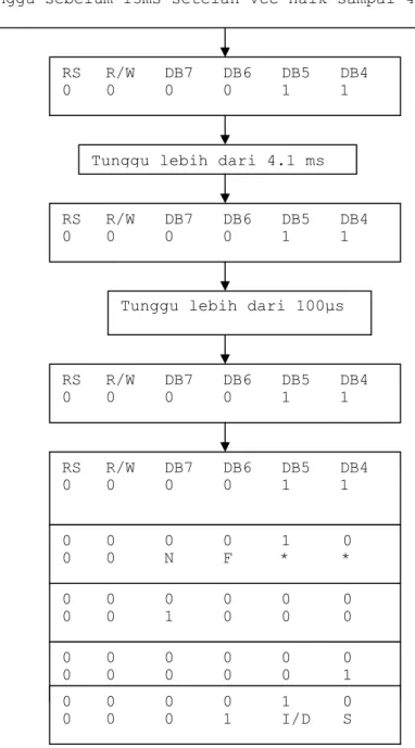 Gambar 2.5. Flowchart Inisialisasi LCD 