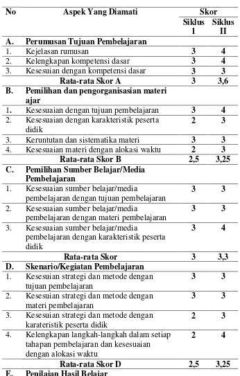 Tabel 1. Hasil Perencanaan Pembelajaran Guru 