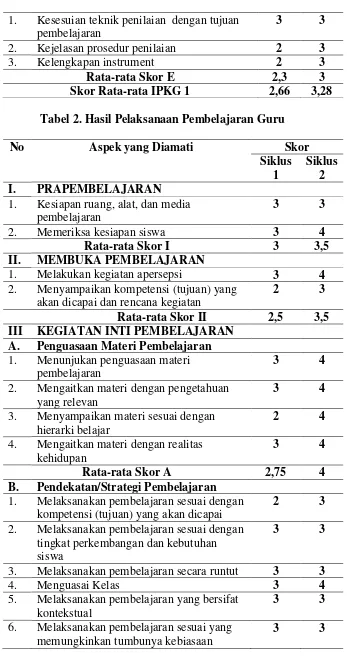 Tabel 2. Hasil Pelaksanaan Pembelajaran Guru 