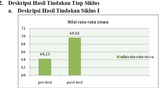 Gambar 1. Diagram Nilai Rata-Rata Siswa Pre-Test dan post-test siklus I 