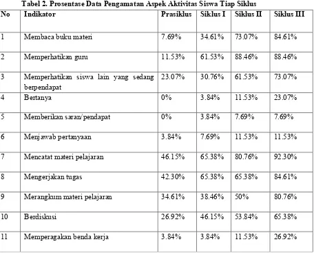 Gambar 4. Diagram Nilai Rata-Rata Siswa Pre-TestTest Siklus I, Post-Test Siklus I, Pre- Siklus II,Post-Test Siklus II dan Pre-Test Siklus III,Post-Test Siklus III