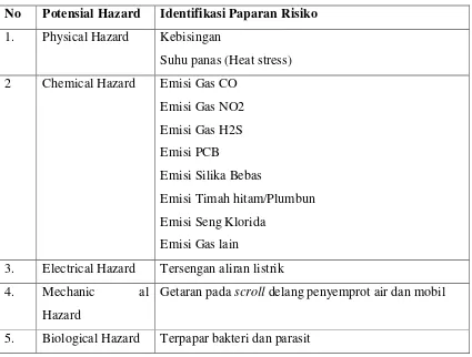 Tabel 3.1. Identifikasi Paparan Risiko pada Aktivitas Pemadaman Kebakaran 
