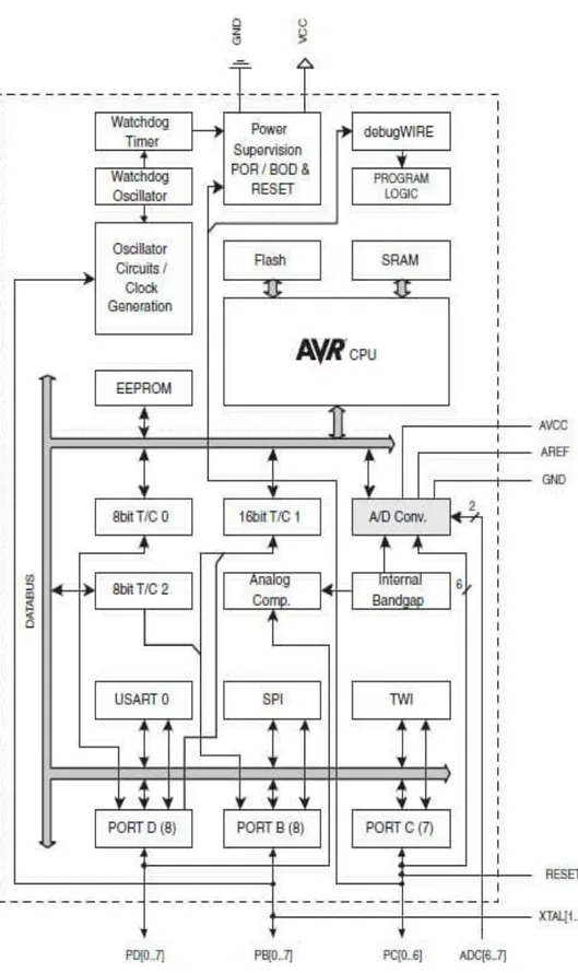 Gambar 2.6 Blok Diagram Mikrokontroller ATMega328 