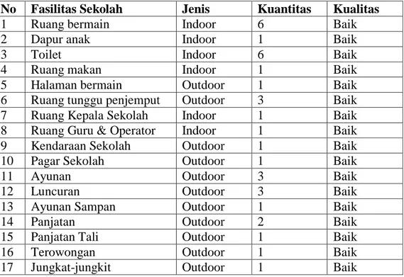 Tabel 4.2Keadaan Sarana dan Prasarana TK IT Nurul Ilmi 