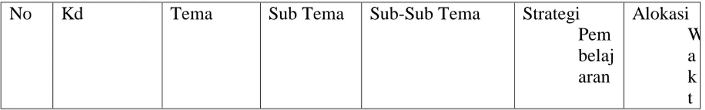 Tabel 4.3.Kurikulum TKIT Nurul Ilmi  Program Semester I 
