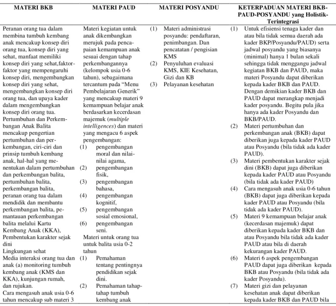 Tabel 1. Materi Pokok Pelatihan Kader BKB, PAUD, Posyandu  dan Keterpaduannya yang Holistik-Terintegrasi  