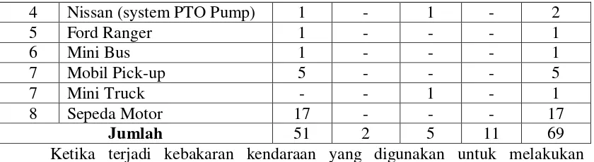 Tabel 4.2. Peralatan dan Perlengkapan Kegiatan Operasi DP2K Kota Medan 