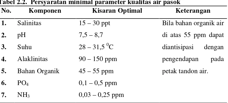 Tabel 2.2. Persyaratan minimal parameter kualitas air pasok