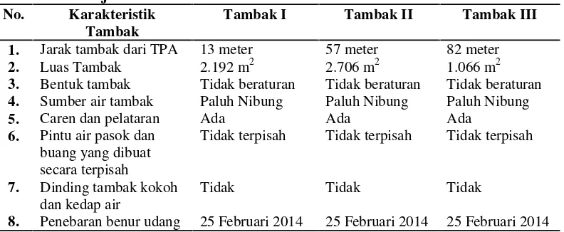 Tabel 4.2. Data Mengenai Karakteristik Tambak di sekitar TPA KelurahanTerjun Kota Medan