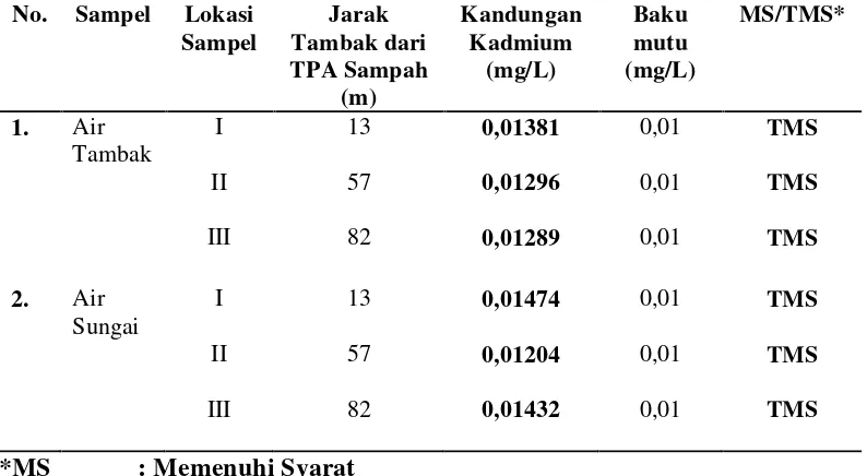 Tabel 4.3.  Hasil Pemeriksaan Kadmium (Cd) dalam Air Tambak Udang Windudan Air Sungai di Sekitar TPA Sampah Kelurahan Terjun KotaMedan Tahun 2014