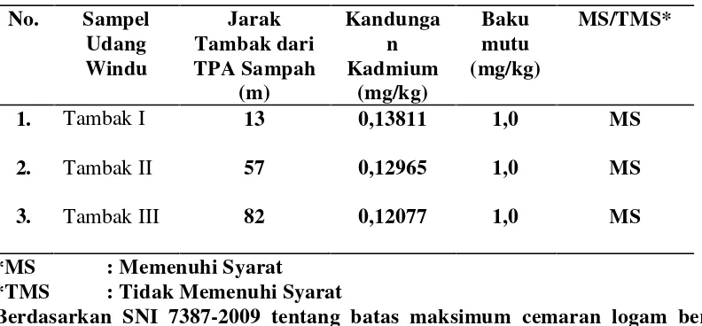 Tabel 4.4. Hasil Pemeriksaan Kadmium (Cd) dalam Udang Windu di TambakSekitar TPA Sampah Kelurahan Terjun Kota Medan Tahun 2014
