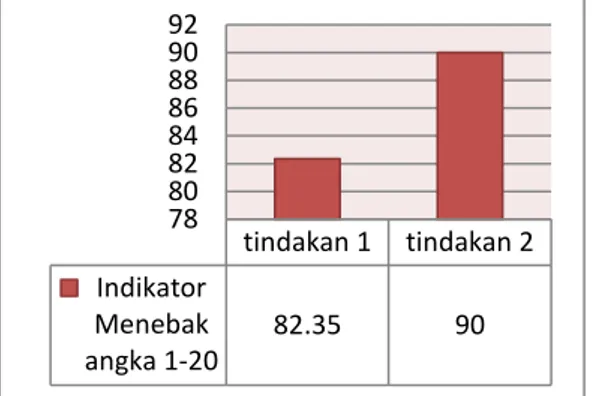 Tabel 6 Gambaran Hasil Kemampuan Konsep Membilang Pada Siklus III Tindakan 2  No.  Indikator  Penilaian   Pesentase   BL  MM  MTB  BL  MM  MTB  1  Menebak  angka  1-20  0  2  18  0  10  90 