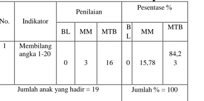 Grafik 4.2 Hasil Kegiatan Mengenal Konsep Bilangan 1 samapai 10 Pada Siklus II 