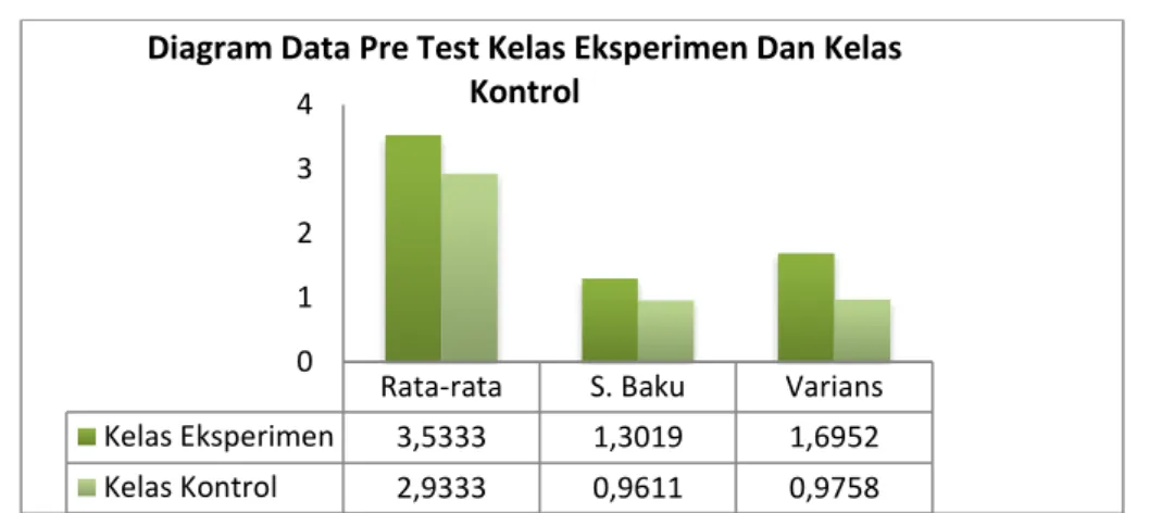 Gambar 1 Diagram Data Pret Test Kelas Eksperimen dan Kelas Kontrol 