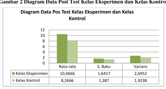 Gambar 2 Diagram Data Post Test Kelas Eksperimen dan Kelas Kontrol 